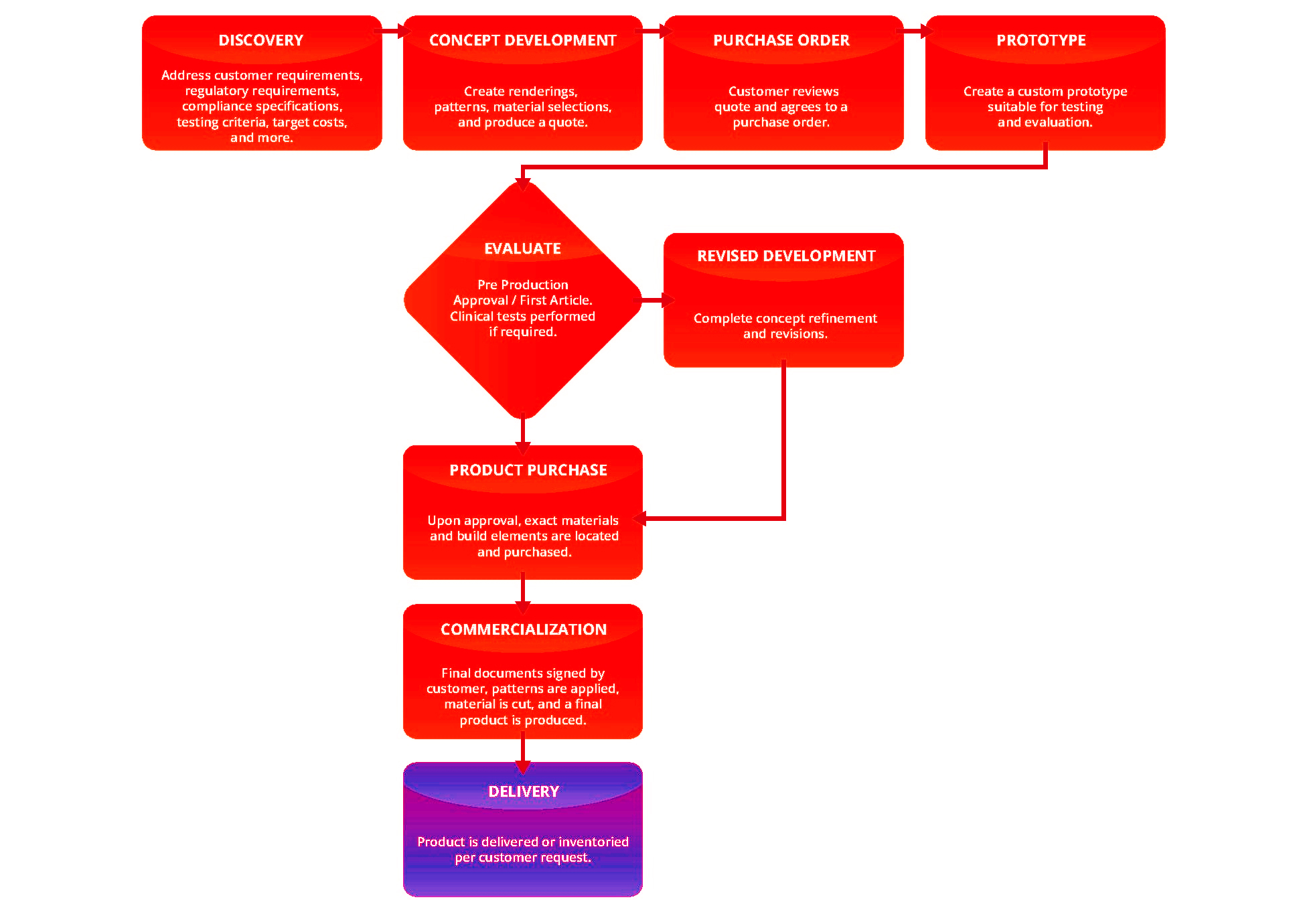 Our Integrated Process